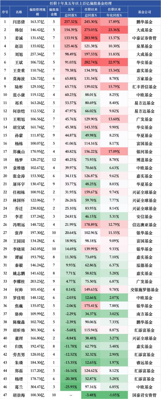中国十大配资公司 百亿权益基金经理五年业绩盘点：葛兰近五年回报跌25.95%垫底，汇添富基金经理倒数前十占据四席