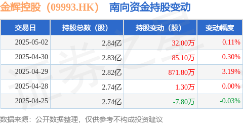 工程配资 金辉控股（09993.HK）：5月2日南向资金增持32万股