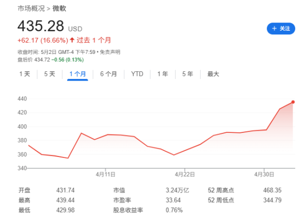 国内在线配资 Mag 7一季报：苹果、亚马逊双输，微软是最大赢家