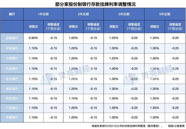 十大配资平台排名 又有8家股份行下调存款利率 3年、5年定期存款下调25个基点