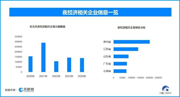 网上配资的平台 全国夜经济相关企业超130万家